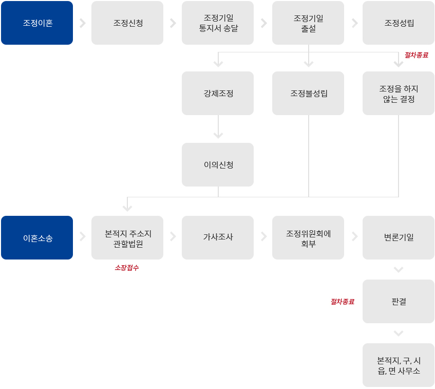 협의 이혼 절차